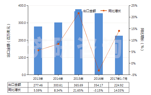 2013-2017年7月中國(guó)其他結(jié)構(gòu)上含有非稠合咪唑環(huán)的化合物(HS29332900)出口總額及增速統(tǒng)計(jì)